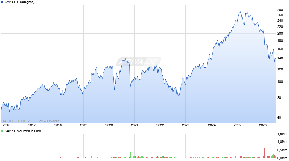 SAP Chart