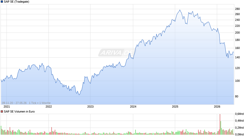 SAP Chart