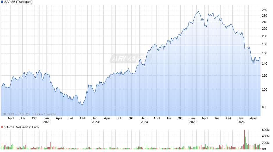 SAP Chart