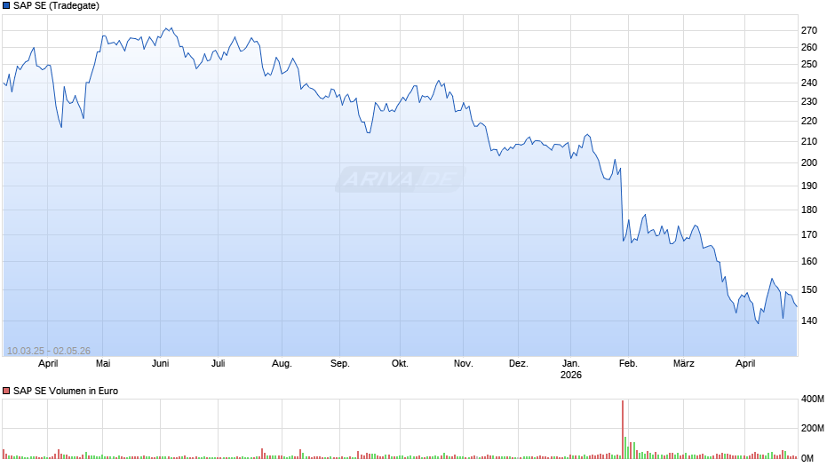 SAP Chart