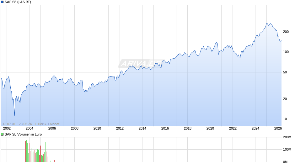 SAP Chart