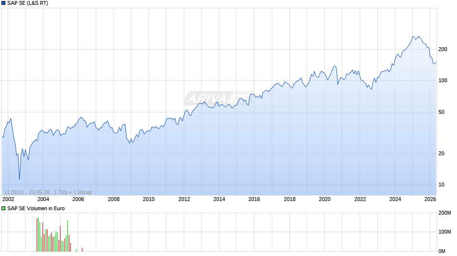 SAP Chart