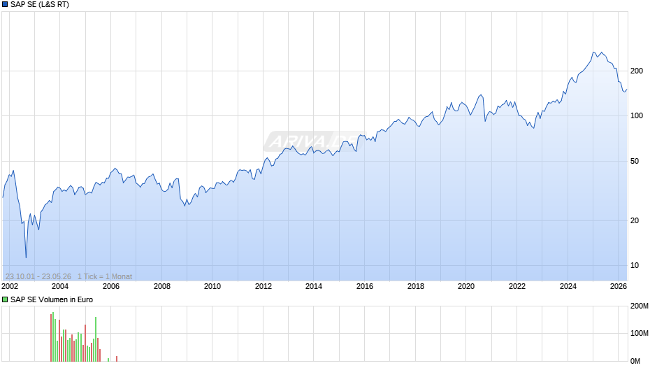 SAP Chart