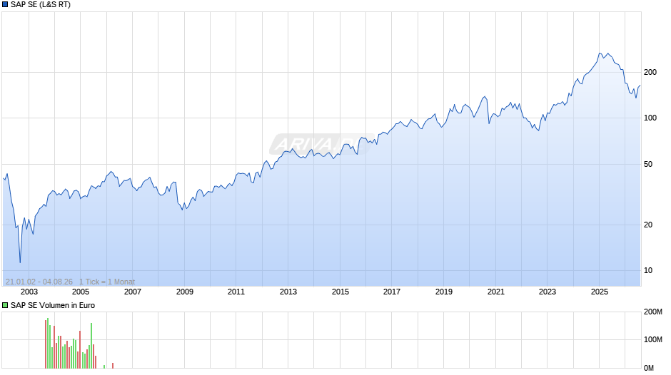 SAP Chart