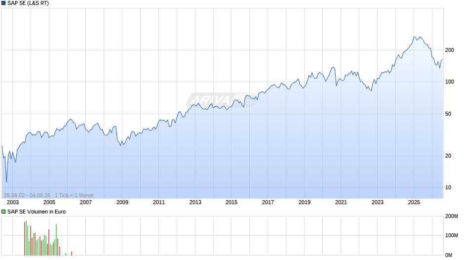 SAP Chart