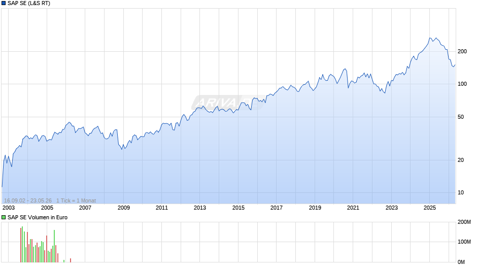 SAP Chart