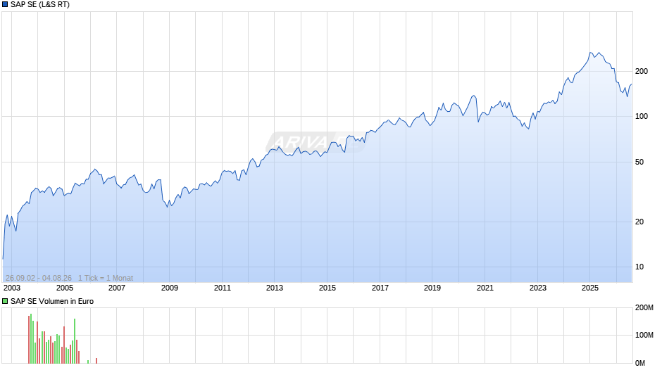 SAP Chart