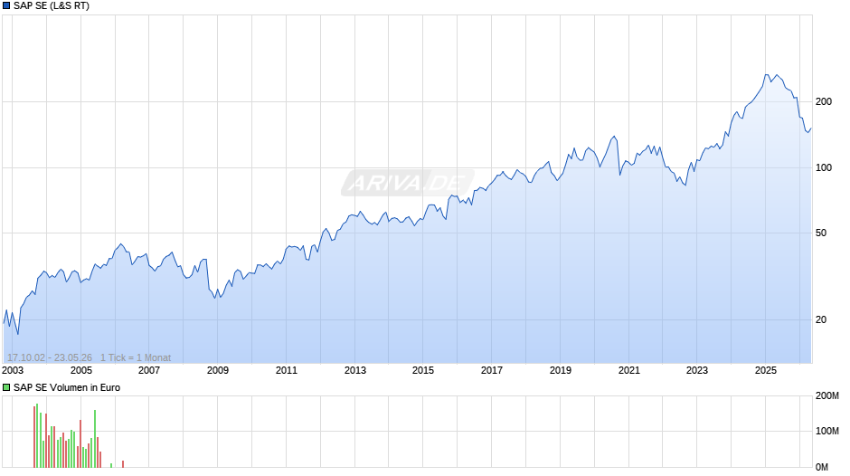 SAP Chart