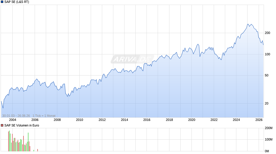 SAP Chart