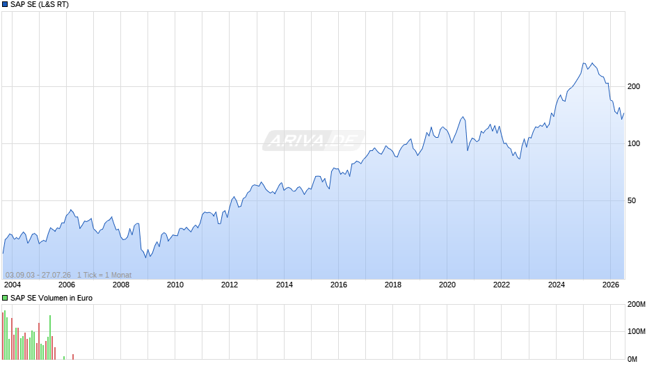 SAP Chart