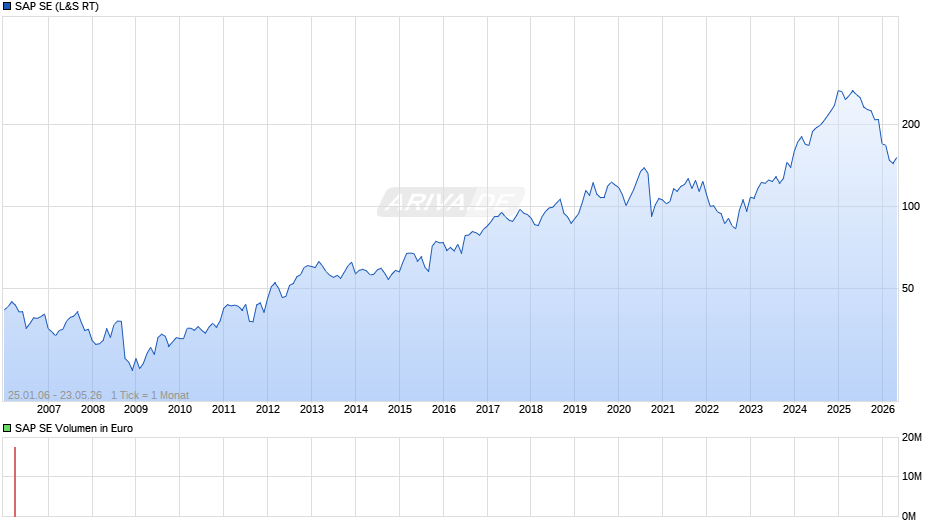 SAP Chart