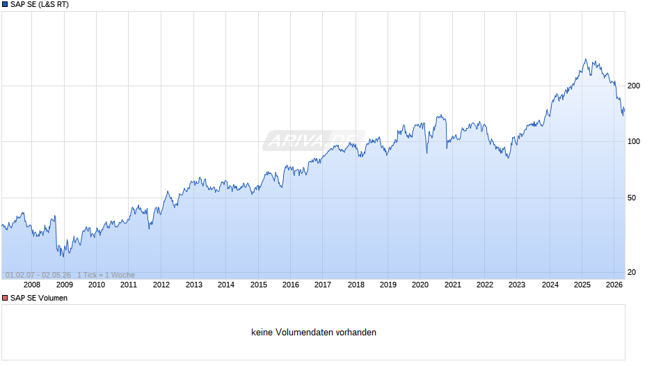 SAP Chart