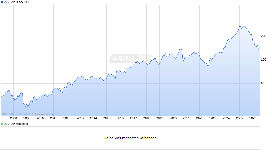 SAP Chart