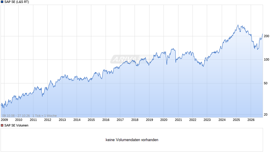 SAP Chart