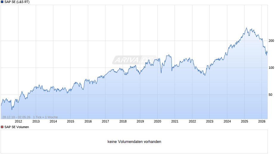 SAP Chart