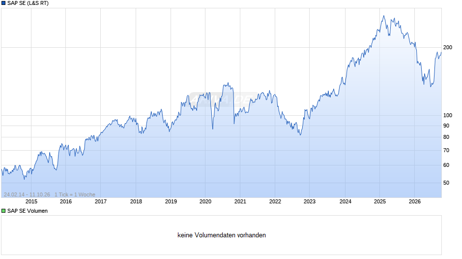 SAP Chart