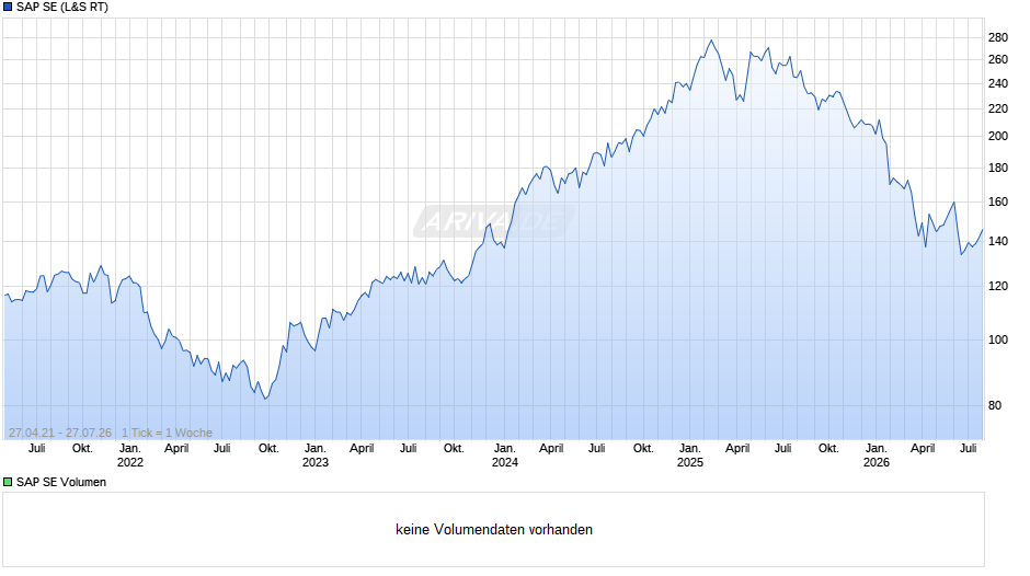 SAP Chart