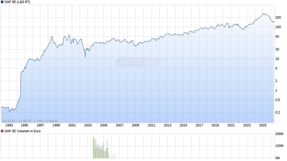 SAP Chart