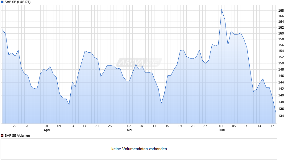 SAP Chart