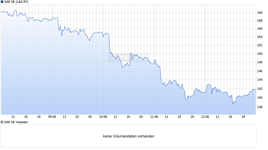 SAP Chart