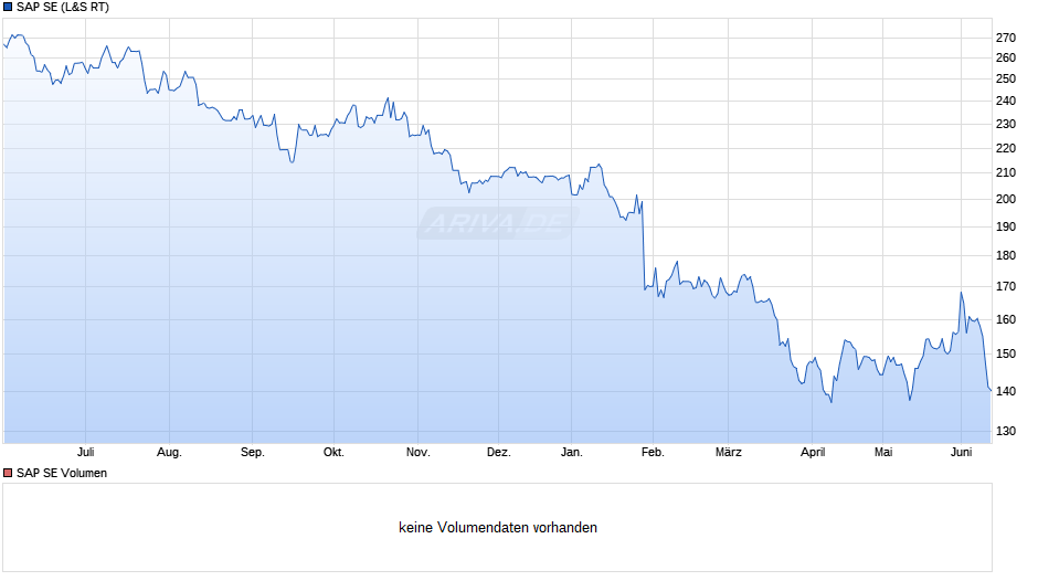 SAP Chart