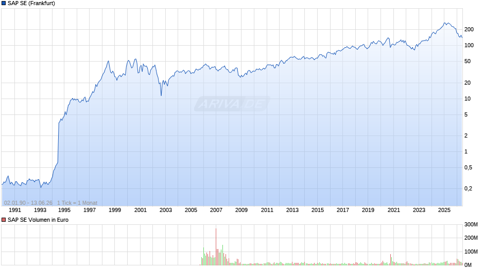 SAP Chart