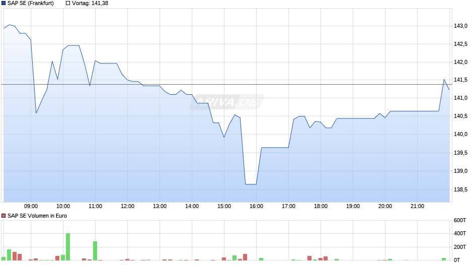 SAP Chart