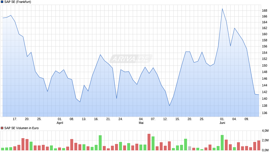 SAP Chart