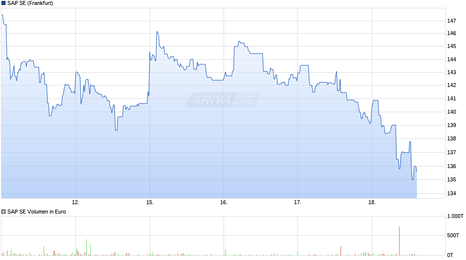 SAP Chart