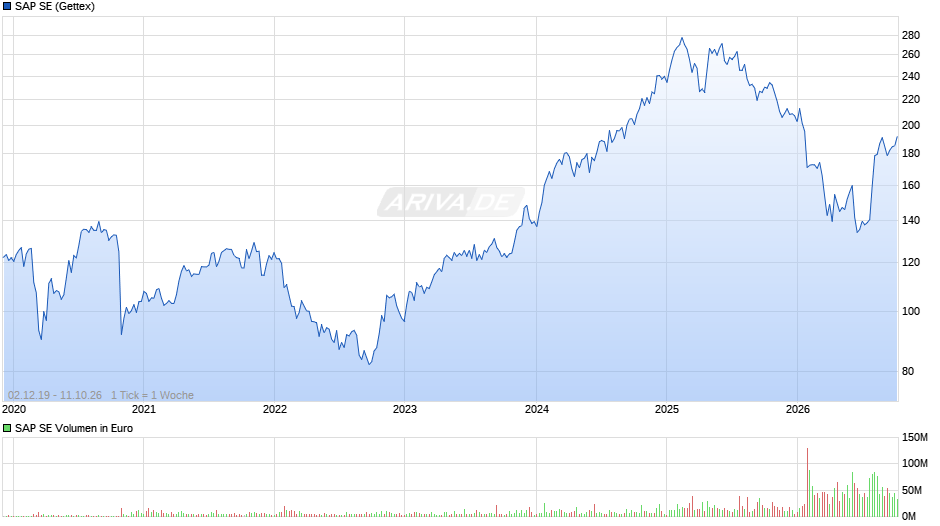 SAP Chart