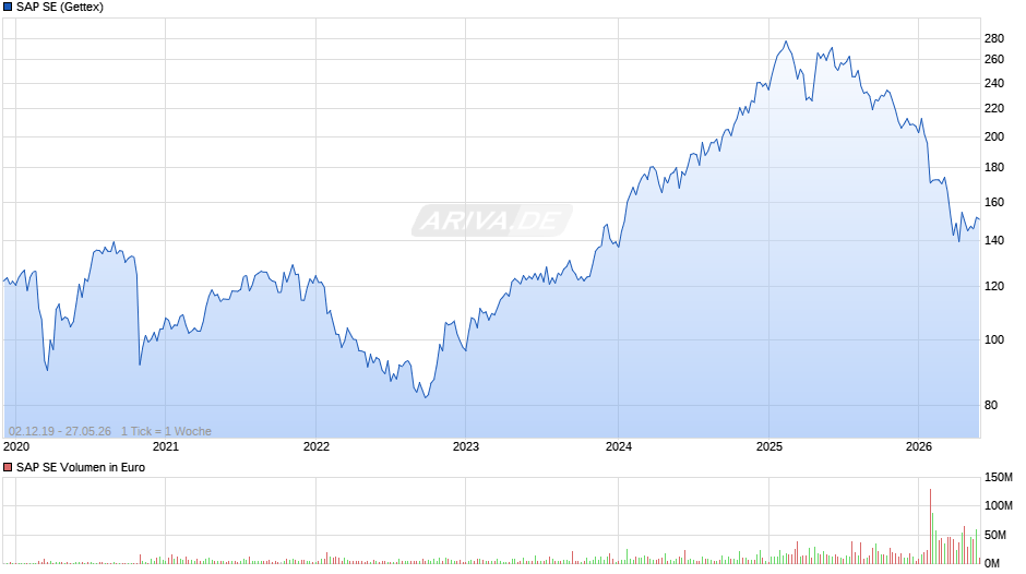 SAP Chart