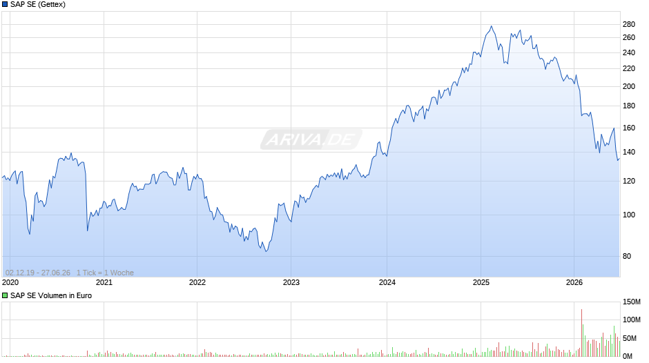 SAP Chart