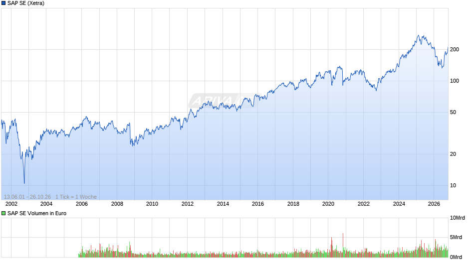 SAP Chart