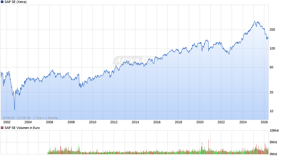 SAP Chart