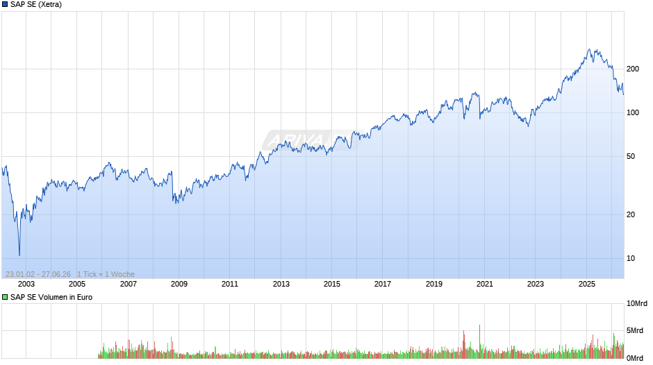 SAP Chart