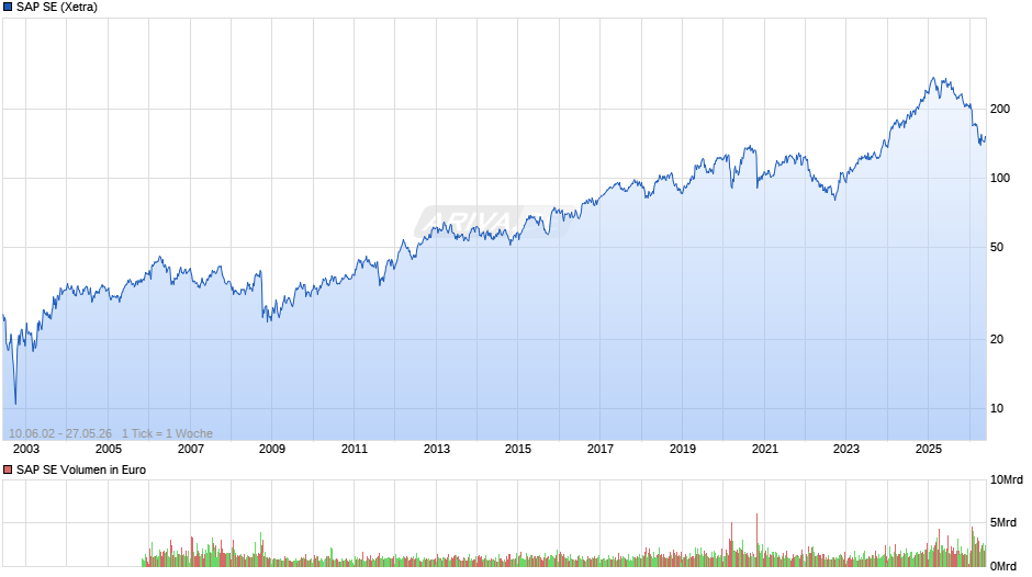 SAP Chart