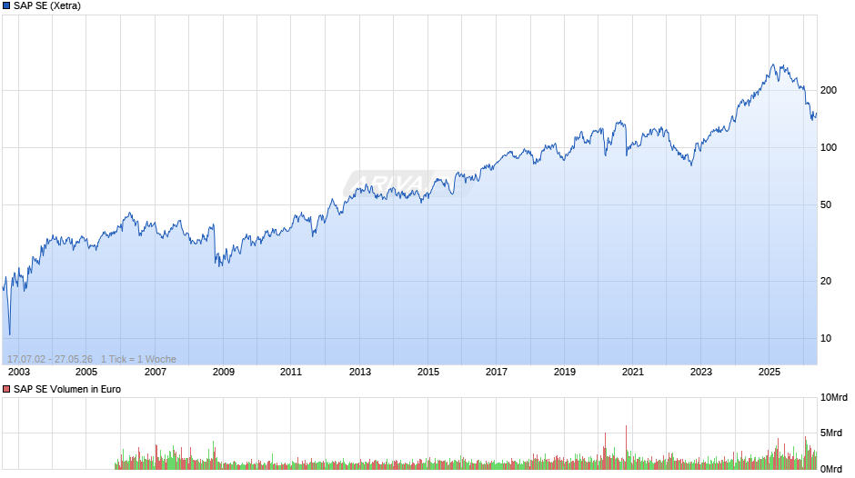 SAP Chart