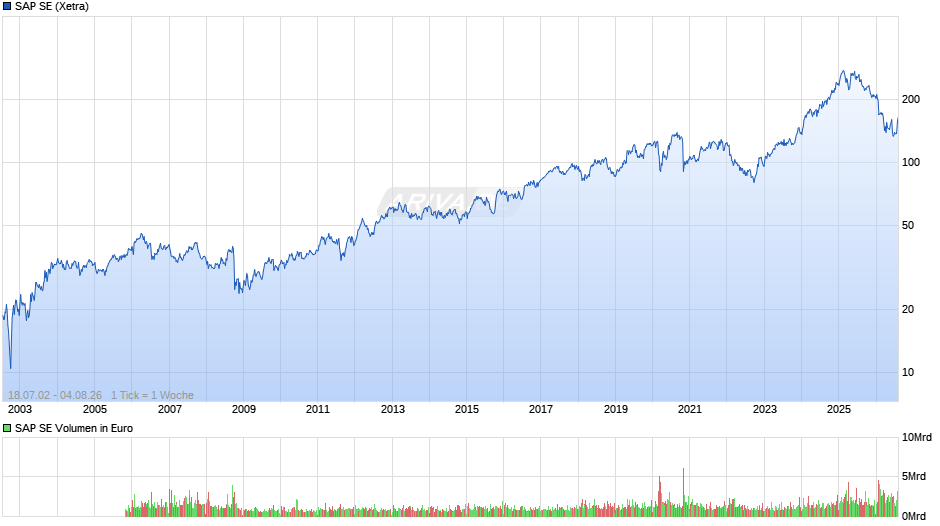 SAP Chart