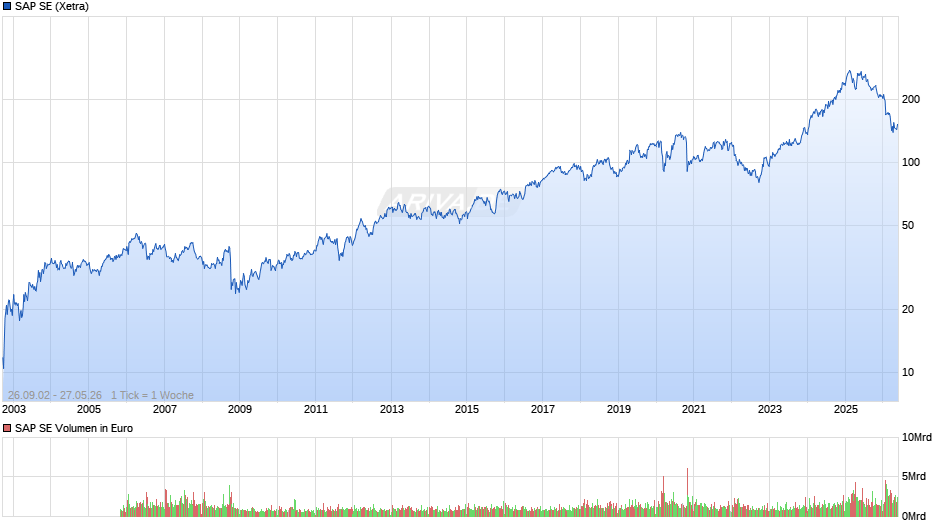 SAP Chart