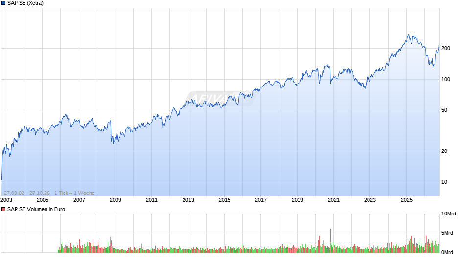 SAP Chart