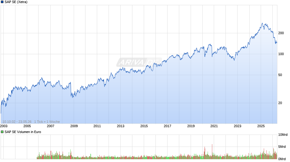 SAP Chart