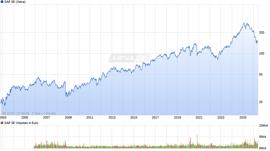 SAP Chart