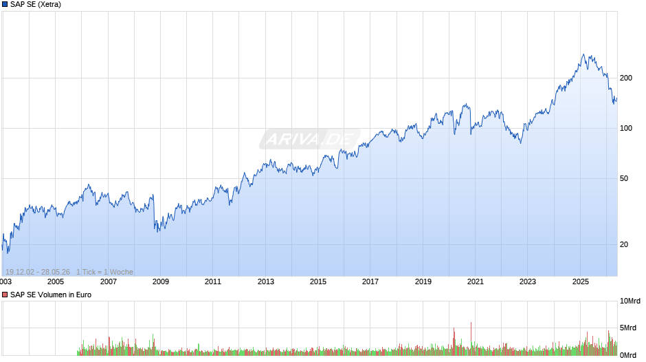 SAP Chart