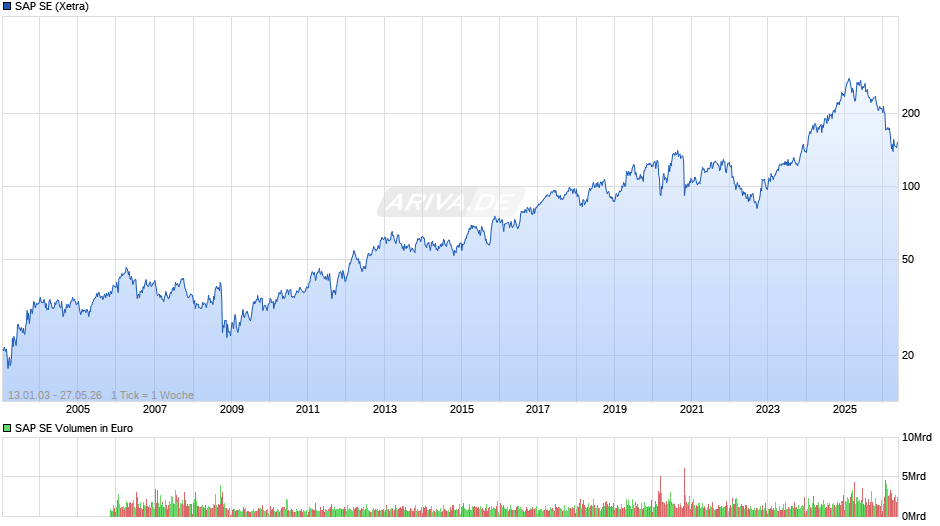 SAP Chart