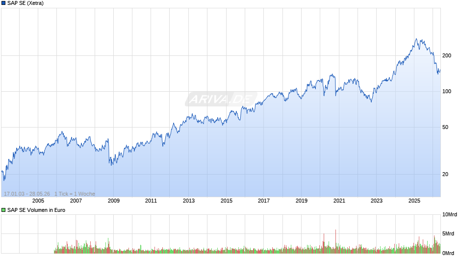 SAP Chart