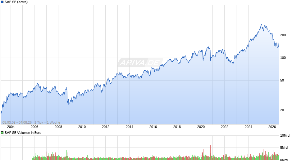 SAP Chart