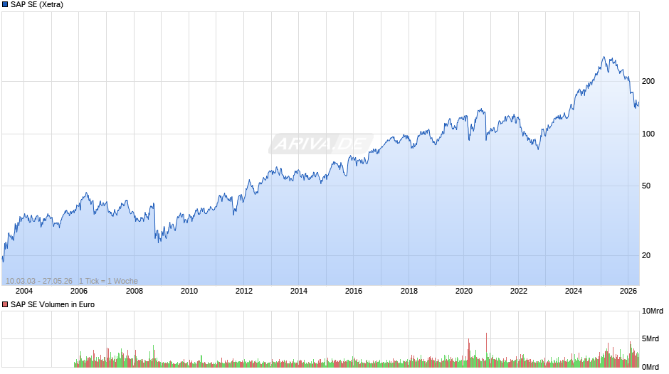 SAP Chart