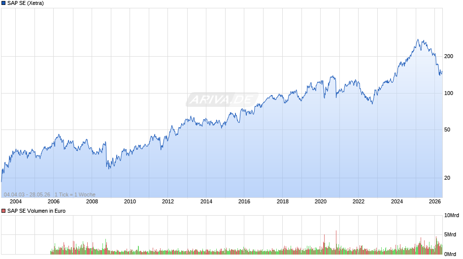 SAP Chart