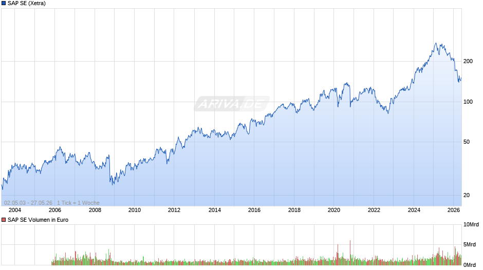 SAP Chart