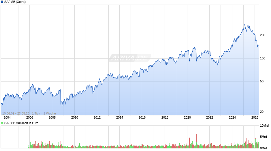 SAP Chart